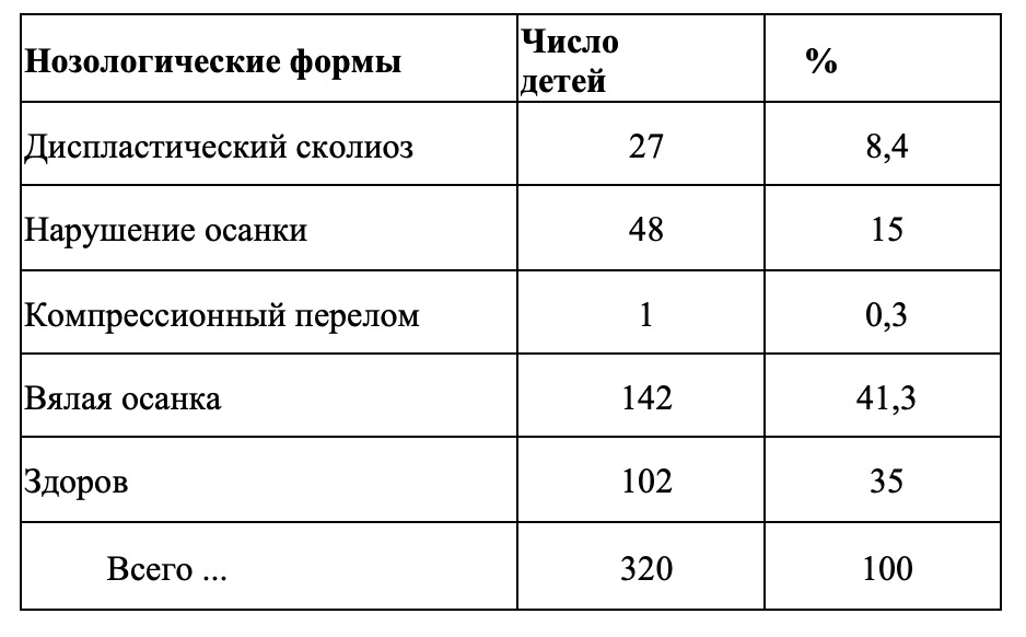 Первый опыт применения метода Детензор в комплексном лечении в условиях поликлиники детей с патологией опорно-двигательного аппарата