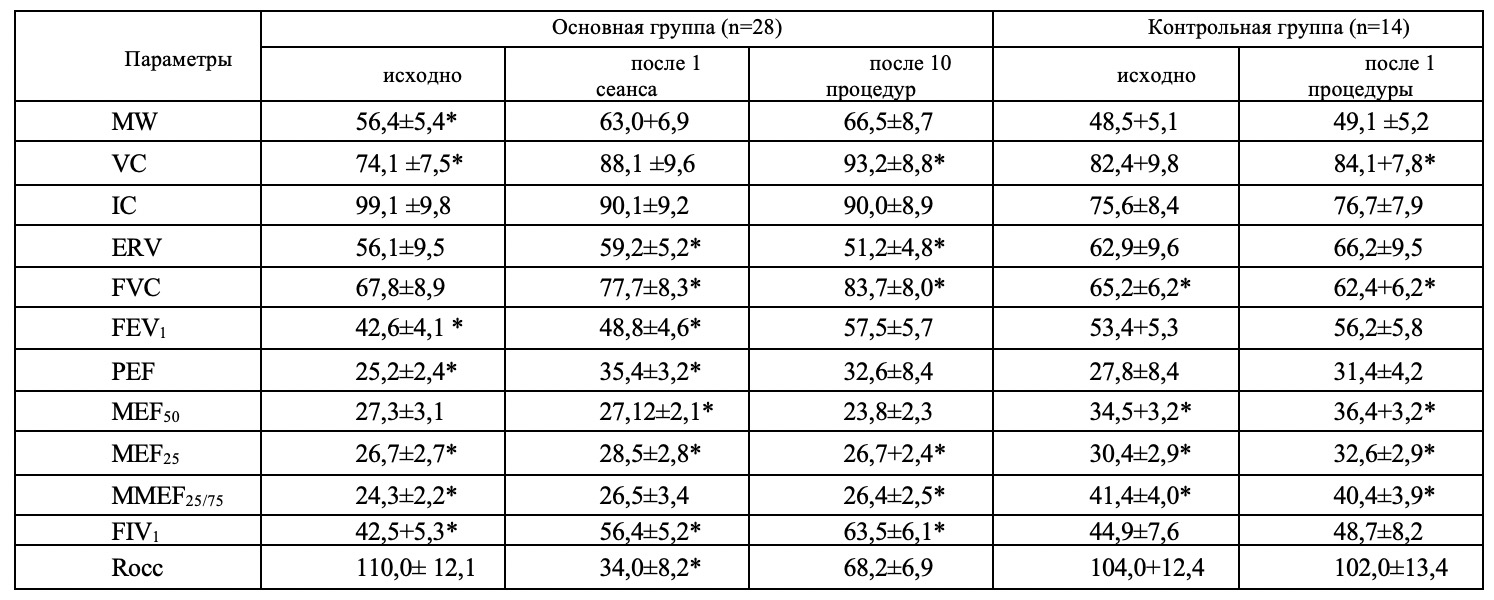 Применение метода Детензор у больных, длительно страдающих обструктивными заболеваниями легких