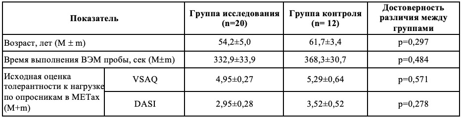 Применение системы Детензор в комплексной программе реабилитации больных, перенесших острый инфаркт